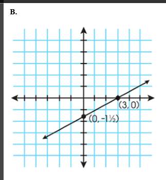 Which of the following is the graph of the equation y = 2x + 3?
