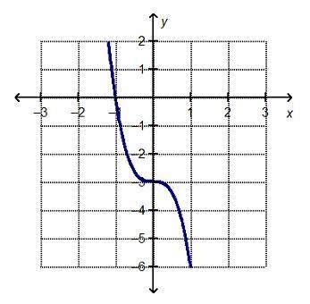 What are the intercepts of the graphed function?  a x-intercept = (–1, 0) y-interc