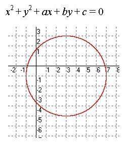 What is the value of a for the following circle in general form?