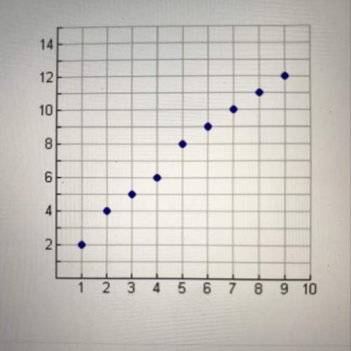 Which correlation coefficient below is most likely represented on the graph a. -0.33 b.-