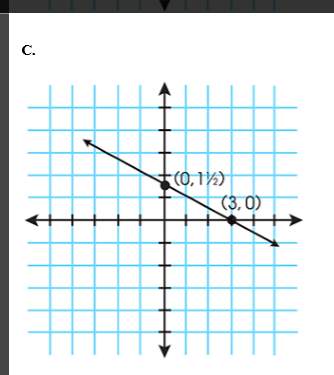 Which of the following is the graph of the equation y = 2x + 3?