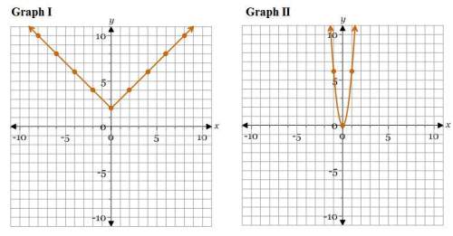 1. which graph represents the equation y = x^2 - 2?  2. which graph represents the equation y