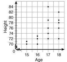 The scatter plot below shows the ages and heights of a varsity basketball team. each dot represents