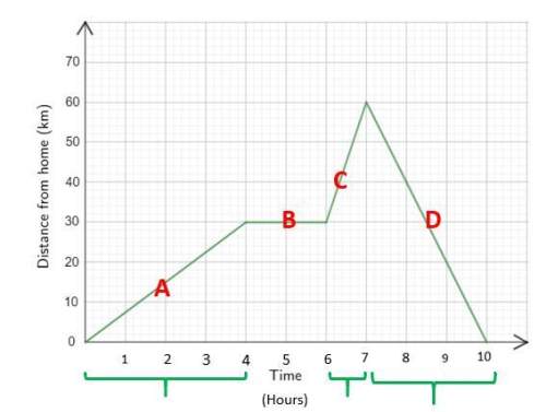 The graph below represent a trip taken by bicycle. use the graph to answer questions