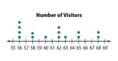 The dot plot shows the number of visitors. determine the range of the data set. a) 12  b