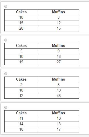 The ratio of the number of cakes to the number of muffins in different gift boxes is 5: 4. which tab