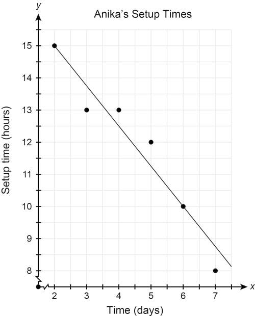 (a) what is the equation of the line, written in slope-intercept form? show how you determined the