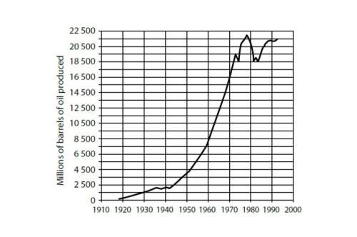 A) suggest one possible reason for the general trend indicated on the graph between 1910 and 2000.?