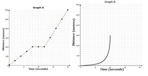 1. using graph a calculate the average speed of the object in motion from 12s to 20s. explain your c