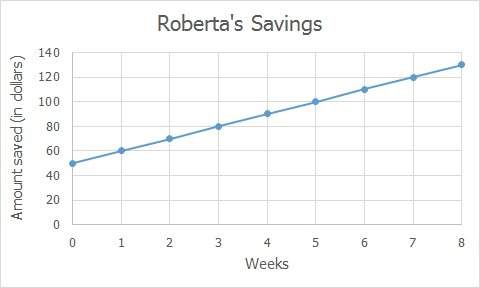 What is the initial value mean for this graph/function