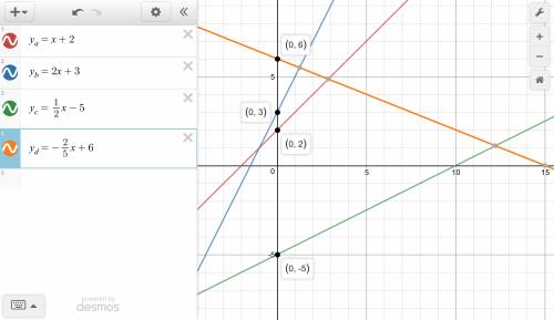 5. graph each line. use a table of values or the slope y-intercept method.  a) y = x + 2 b) y = 2x +