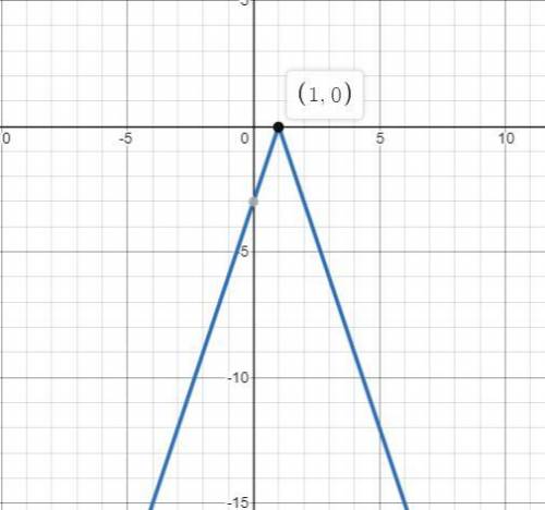 What are the coordinates of the vertex of the graph of f(x)=−3|x−1|?  enter your answer in the boxes