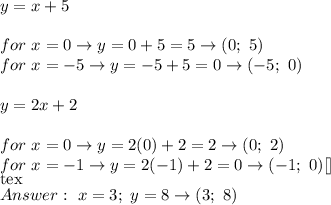 y=x+5\\\\for\ x=0\to y=0+5=5\to(0;\ 5)\\for\ x=-5\to y=-5+5=0\to(-5;\ 0)\\\\y=2x+2\\\\for\ x=0\to y=2(0)+2=2\to(0;\ 2)\\for\ x=-1\to y=2(-1)+2=0\to(-1;\ 0)[\tex]\\[tex]\ x=3;\ y=8\to(3;\ 8)