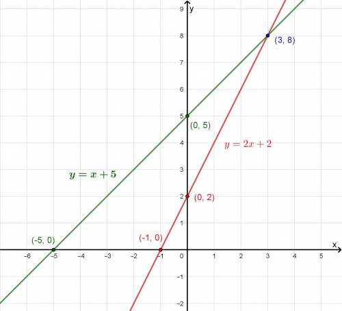 Graph the system of linear equations. y = x + 5 and y = 2x + 2