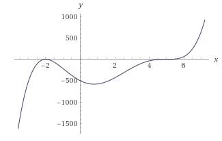 At which root does the graph of f(x) = (x – 5)3(x + 2)2 touch the x axis?