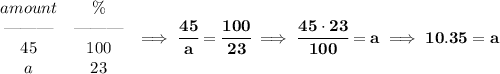 \bf \begin{array}{ccll}&#10;amount&\%\\&#10;\text{\textemdash\textemdash\textemdash}&\text{\textemdash\textemdash\textemdash}\\&#10;45&100\\&#10;a&23&#10;\end{array}\implies \cfrac{45}{a}=\cfrac{100}{23}\implies \cfrac{45\cdot 23}{100}=a\implies 10.35=a