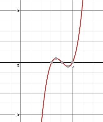 Which of the following represents the zeros of f(x) = x3 − 12x2 + 47x − 60?