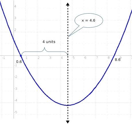 The axis of symmetry of a parabola is x=4.6. it crosses the x -axis at (0.6,0). what is the x -coord
