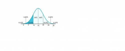 For a normal distribution curve with the mean of 15 and a standard deviation of 5, which range of th