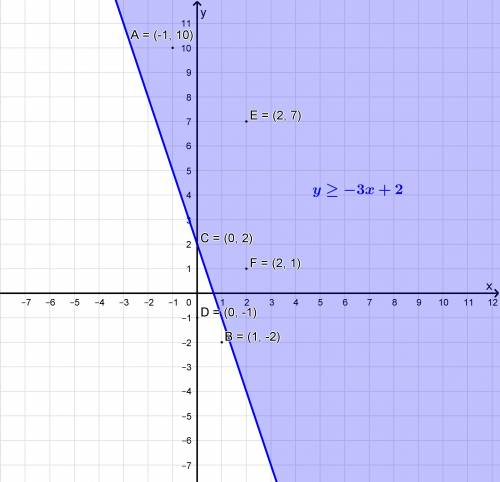 Which of the points below satisfies the inequality in the box?  check all that apply. y> = -3x+2