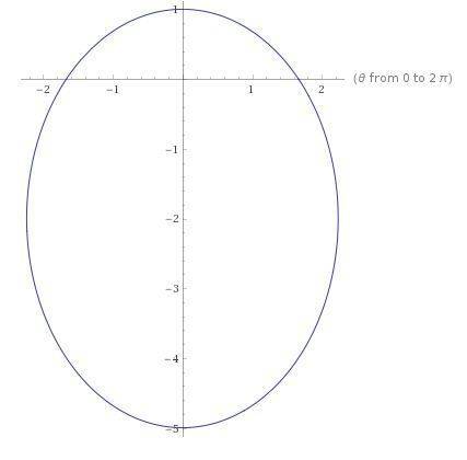 Describe the graph represented by the equation r=5/(3+2 sin theta). i know it’s an ellipse but i’m n