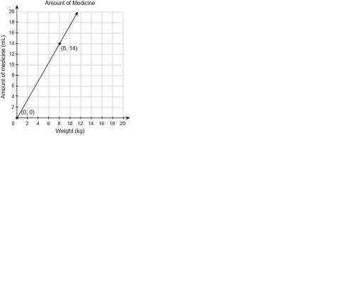 The amount of a medicine, in milliliters, that a veterinarian prescribes is proportional to the weig