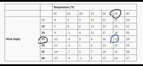 ﻿asapreview the wind chill chart. which identifies the wind chill for the following conditions?  the