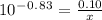 10^-^0^.^8^3=\frac{0.10}{x}