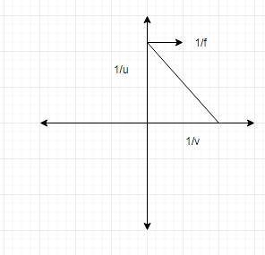 What is mean by the vertical intercepts in optics?