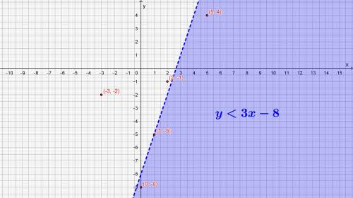 Which ordered pairs are solutions to the inequality y−3x< −8 ?  select each correct answer. (−3,