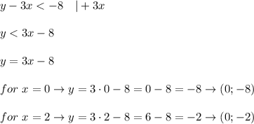 y-3x < -8\ \ \ |+3x\\\\y < 3x-8\\\\y=3x-8\\\\for\ x=0\to y=3\cdot0-8=0-8=-8\to(0;-8)\\\\for\ x=2\to y=3\cdot2-8=6-8=-2\to(0;-2)