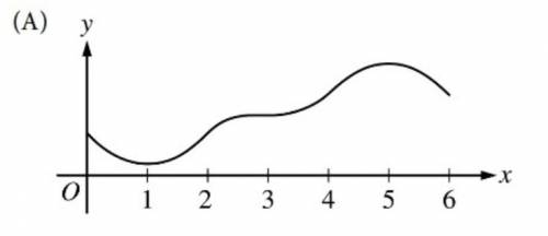 The graph of f', the derivative of the function f, is shown above. which of the following could be t