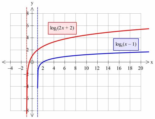 Astudent solved the equation below by graphing log6(x-1)=log2(2x+2) which statement about the graph