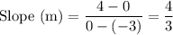 \text{Slope (m)}=\dfrac{4-0}{0-(-3)}=\dfrac{4}{3}