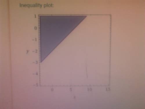 Which of the following is the correct solution to the linear inequality shown below y> 1/3x-2