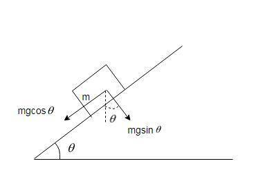 A2.0-kg block is on a perfectly smooth (frictionless) ramp that makes an angle of 30^\circ30 ∘  with