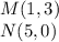 M(1, 3)\\N(5, 0)