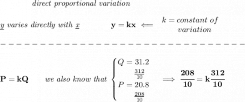 \bf \qquad \qquad \textit{direct proportional variation}\\\\&#10;\textit{\underline{y} varies directly with \underline{x}}\qquad \qquad  y=kx\impliedby &#10;\begin{array}{llll}&#10;k=constant\ of\\&#10;\qquad  variation&#10;\end{array}\\\\&#10;-------------------------------\\\\&#10;P=kQ\qquad \textit{we also know that }&#10;\begin{cases}&#10;Q=31.2\\&#10;\qquad \frac{312}{10}\\&#10;P=20.8\\&#10;\qquad \frac{208}{10}&#10;\end{cases}\implies \cfrac{208}{10}=k\cfrac{312}{10}