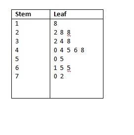 The list below shows the number of miles run by members of a running team. make a stem-and-leaf plot