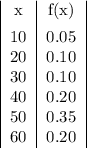 \begin{tabular}&#10;{|c|c|}&#10;x&f(x)\\[1ex]&#10;10&0.05\\&#10;20&0.10\\&#10;30&0.10\\&#10;40&0.20\\&#10;50&0.35\\&#10;60&0.20&#10;\end{tabular}