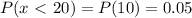 P(x\ \textless \ 20)=P(10)=0.05