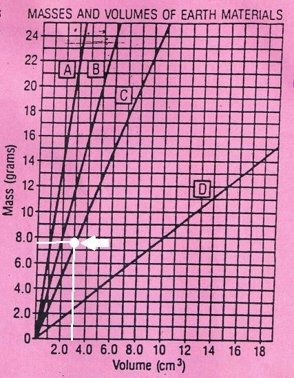 What is the mass of sample c if its volume is 3.0 cubic centimeters?