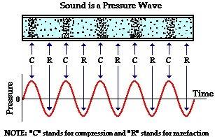 What do compressions look like in a sound wave?