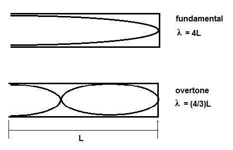 Apipe of length 6.8 m is closed at one end and sustains a standing wave at its second overtone. dete