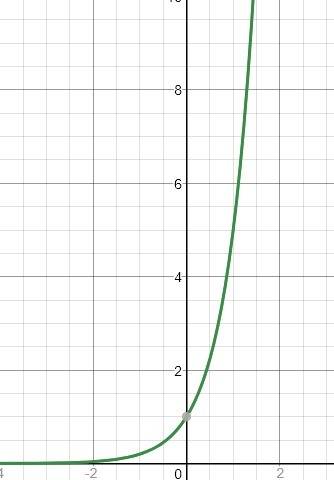 Observe the two functions on the graph. match each function with a type of function. f(x):  cubic li