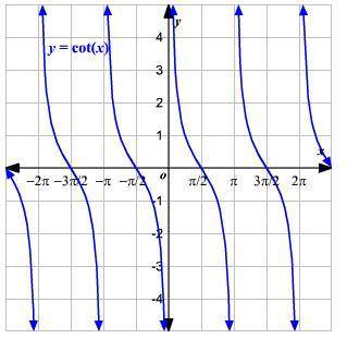 What is the range of the function y= cot(x)?  a. all real numbers b. all real numbers except pi/2 +