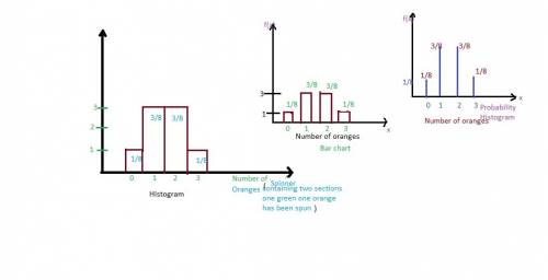 Aspinner has two equal sections, one green and one orange. the spinner is spun three times, resultin