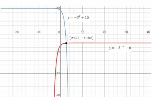 3^(-x)-6=-3^x+10solve the equation below for x by graphing plz