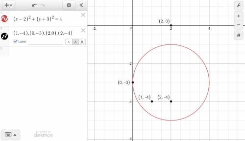 Which point lies outside the circle with equation (x - 2)2 + (y + 3)2 = 4?   (1, -4) (0, -3) (2, 0)