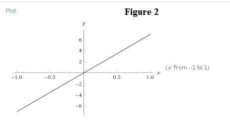 Which statement best describes the domain and range of f(x) = –(7)x and g(x) = 7x?